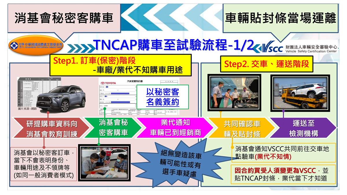 TNCAP在購車環節是與消基會進行合作，由消基會志工（秘密客）出面買車跟簽約。（圖片來源／TNCAP）