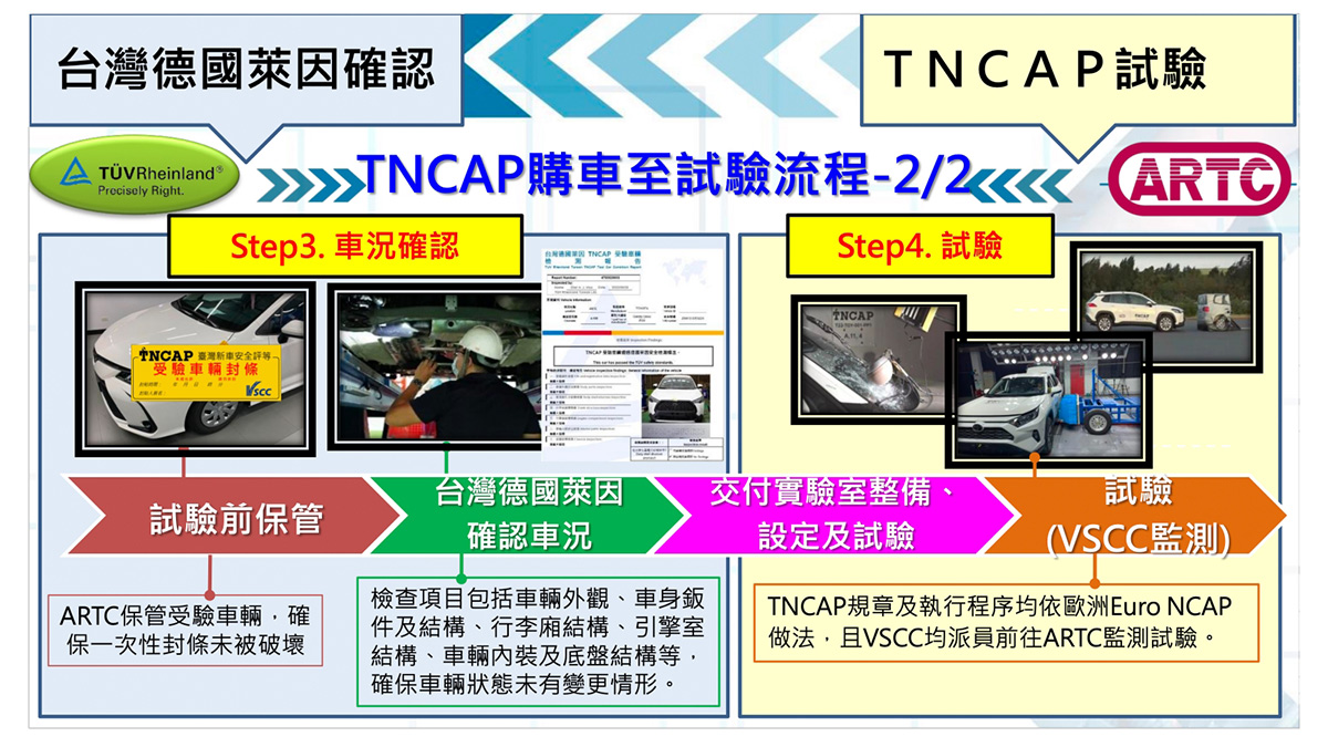 TNCAP也會委由第三方的台灣德國萊因公司（TUV Rheinland）檢驗，確保買回來的車輛各項規格都跟市售版本是一致。（圖片來源／TNCAP）